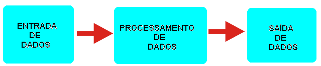 8 SISTEMA DE INFORMAÇÃO 8.1 Componentes básicos do microcomputador Serão detalhados, a seguir, os componentes físicos básicos do microcomputador: 1. Dispositivo de entrada de dados. 2.