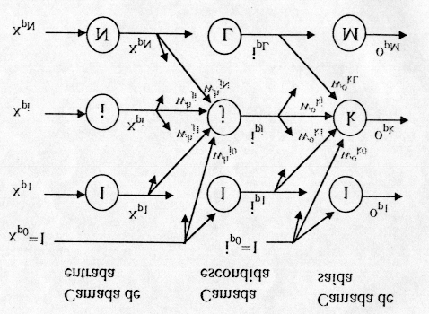 Uma rede multilayer feedforward possui três características distintas: 1) O modelo de cada neurônio da rede inclui uma não-linearidade na sua saída.