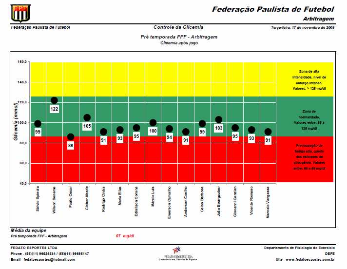 referência do banco de dados da Fedato Esportes LTDA Consultoria em Ciências do Esporte.