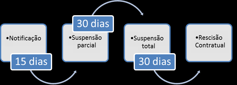 Tal regra difere em muito daquilo que foi estabelecido no art. 101 para a hipótese de inadimplemento de acordo para parcelamento de débitos.