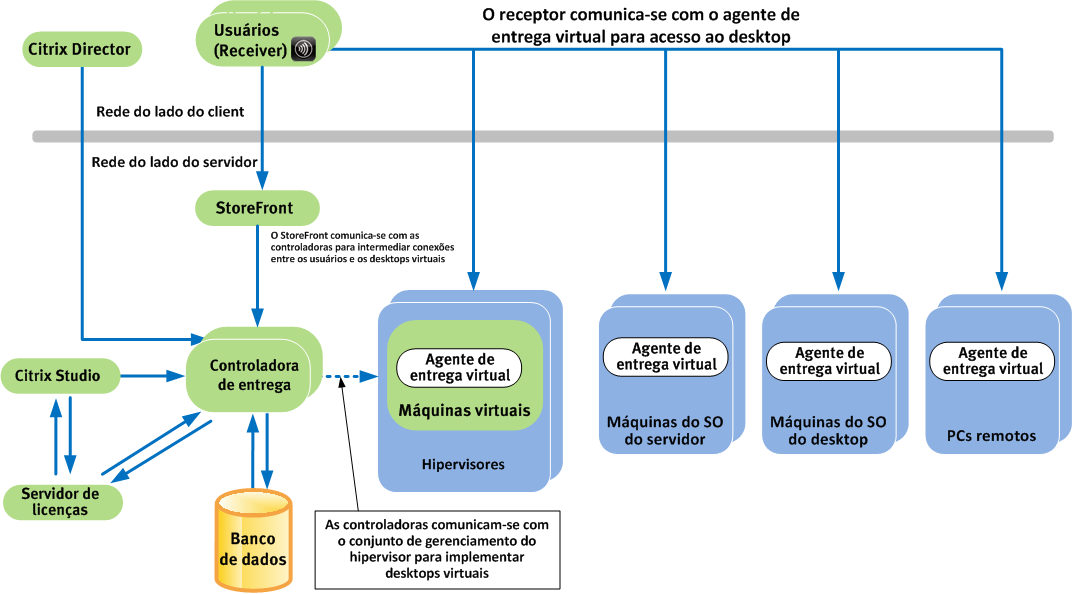 Capítulo 3: Visão geral da solução Intermediador de virtualização de desktop Visão geral A virtualização de desktop envolve e hospeda os serviços de desktop em recursos de computação centralizados em