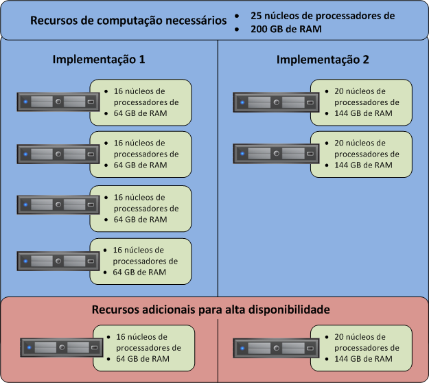 Capítulo 5: Práticas Recomendadas e Considerações de Projeto da Solução Visão geral Este capítulo descreve as práticas recomendadas e considerações para projetar a solução VSPEX End-User Computing.