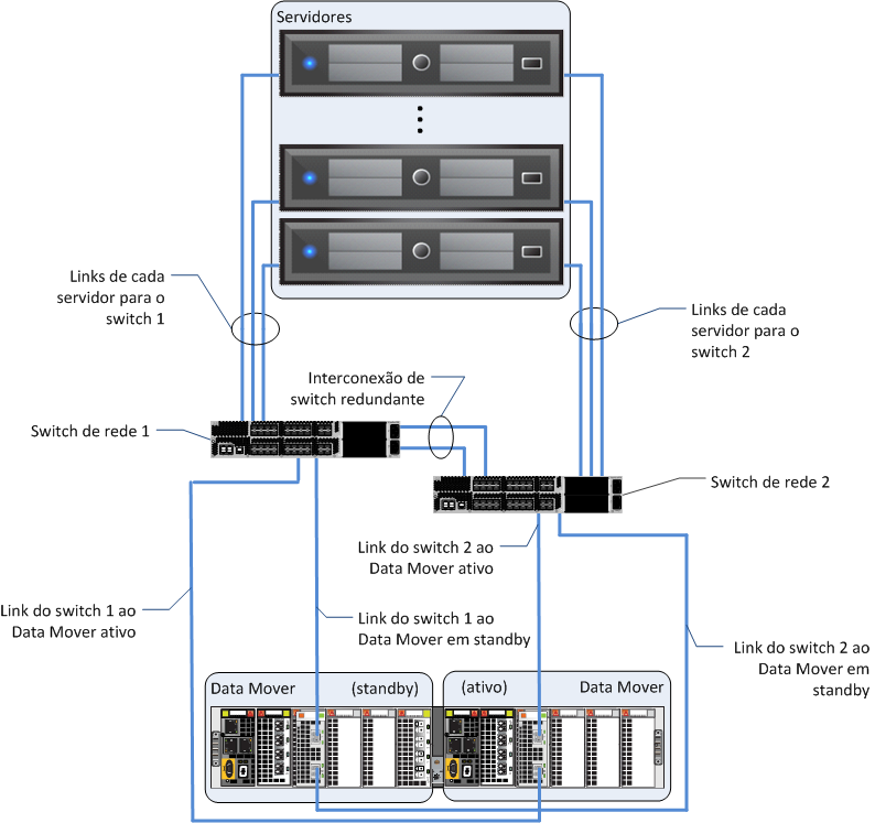 Capítulo 5: Práticas Recomendadas e Considerações de Projeto da Solução A Figura 12 mostra um exemplo de configuração de rede altamente disponível para dados do usuário com um storage array da