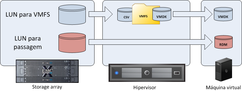 Capítulo 5: Práticas Recomendadas e Considerações de Projeto da Solução Virtualização de armazenamento do Hyper-V O Windows Server 2012 Hyper-V e o Failover Clustering usam os recursos CSV (Cluster