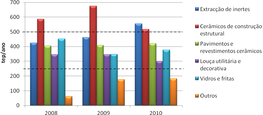 equivalentes de petróleo (tep), no período de 2008 a 2010.