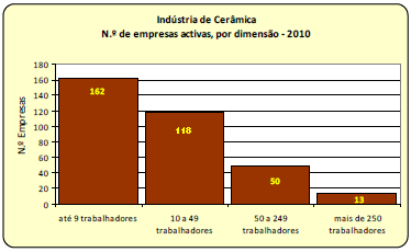 O valor acrescentado bruto (VAB) da indústria de cerâmica foi de 343 milhões de euros.