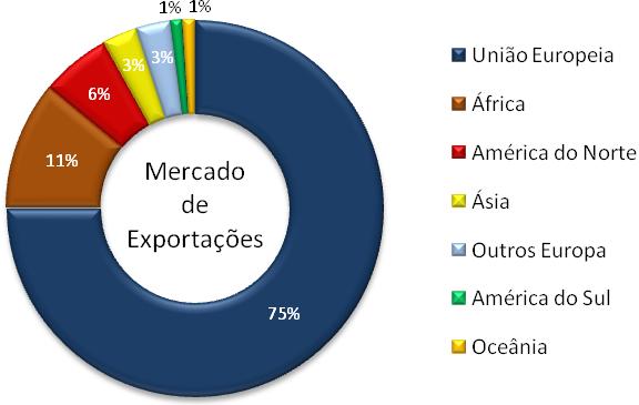 Figura 19 Principais mercados de exportação de produtos cerâmicos no ano de 2010 (Fonte: INE) Na Figura 20, apresentam-se os principais mercados de exportação de produtos cerâmicos por área