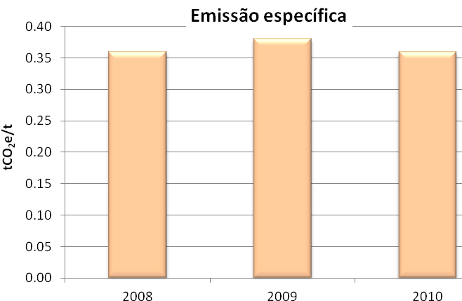 Na Figura 50 apresenta-se o consumo específico da empresa no período trienal. Figura 50 Evolução do consumo específico de uma empresa produtora de tijolos no período de 2008 a 2010 (kgep/t).