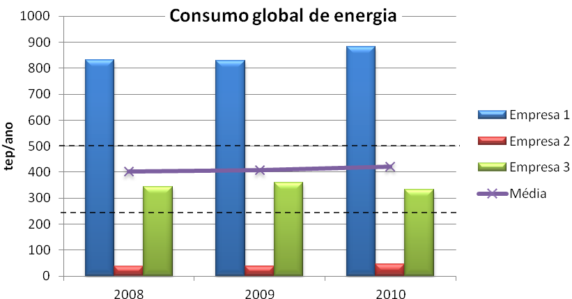 Para além disso, a empresa 3 exporta cerca de 95 % da sua produção, ao contrário das empresas 1 e 2 que se dedicam quase inteiramente ao mercado nacional (cerca de 96 % da sua produção).