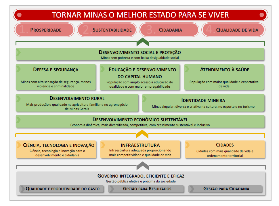 15 Figura 1: Minas Gerais 2030 Visão integrada da Estratégia. Fonte: PMDI 2011-2030, p.