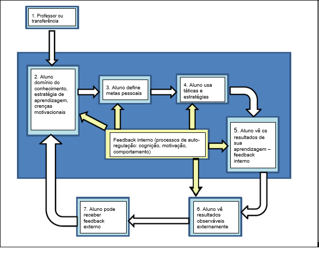 54 Figura 1: Modelo conceitual de auto-regulação da aprendizagem e feedback a partir da avaliação formativa no ensino superior elaborado por Nicol e Dick, 2006 Fonte: adaptado de Nicol e Dick, 2006.