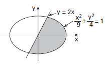 5. (Pucmg ) O gráfico da curva de equação (x/4) - (y/9) = é uma: a) circunferência. b) elipse. c) hipérbole. d) parábola. 6.