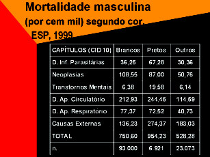 Mortalidade adulta no Estado de São Paulo homens brancos), 6.921 pretos (954 por 100 mil homens pretos), 23.073 outros 1 (528 por 100 mil homens pardos, amarelos e indígenas) e 18.