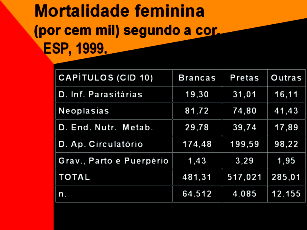 Comparando-se as taxas de óbitos dos homens pretos e brancos, verifica-se, entre os pretos, a maior taxa de mortalidade por doenças infecciosas e parasitárias, doenças endócrinas e metabólicas,