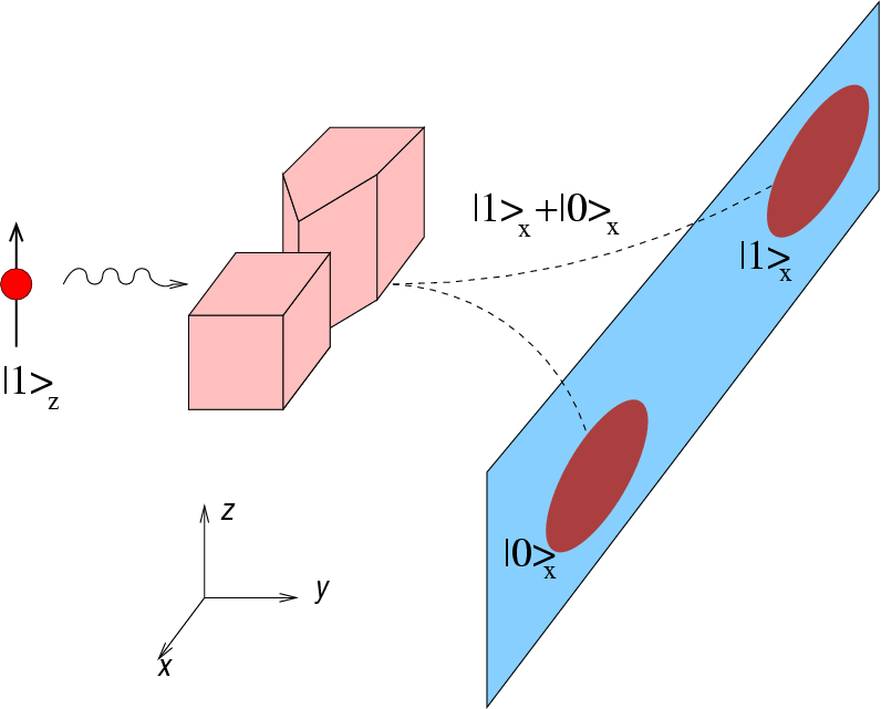 Figura 2.1: O experimento de Stern-Gerlach angular orbital) pode assumir valores semi-inteiros. Mas a teoria afirmava que o momento angular orbital de uma partícula deveria somente ser inteiro.