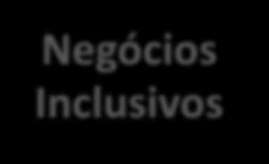 Continuum de Impacto Socioambiental Propriedade Privada Negócios Convencionais Negócios Sociais Impacto - + Negócios Inclusivos Impacto