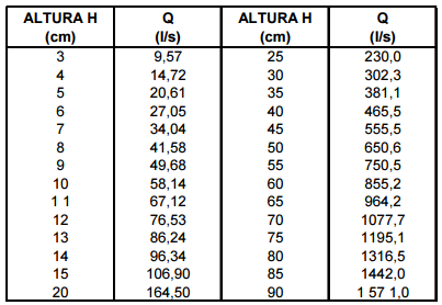 Dimensionamento de Vertedouro Retangular Determinação da vazão por metro