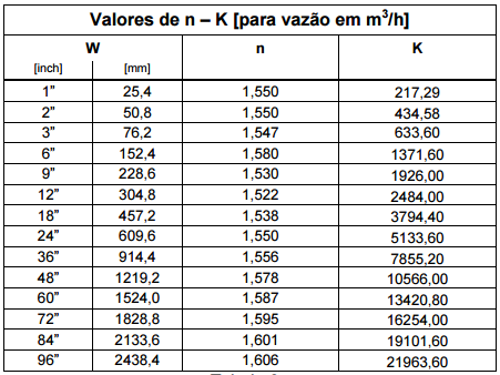 Dimensionamento de Calha Parshall (ASTM 1941/75) Determinação dos