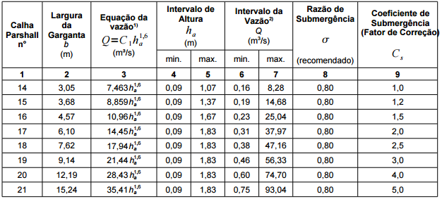 Dimensionamento de Calha Parshall