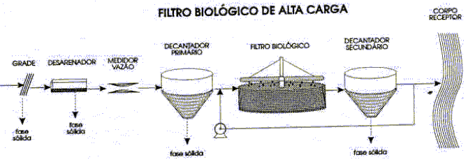 Filtros biológicos de alta carga: Conceitualmente, os filtros biológicos de alta carga são similares aos de baixa carga (ver FIGURA 10), entretanto, por receberem uma maior carga de DBO por unidade