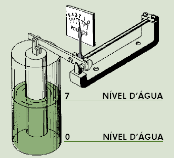 MEDIÇÃO DE NÍVEL POR EMPUXO Baseando-se no princípio de Arquimedes, usa-se um deslocador que sofre o empuxo do nível de um líquido, transmitindo para um indicador este
