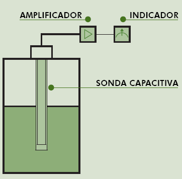 MEDIÇÃO DE NÍVEL POR CAPACITÂNCIA A capacitância é uma grandeza elétrica que existe entre duas superfícies condutoras isoladas entre si.