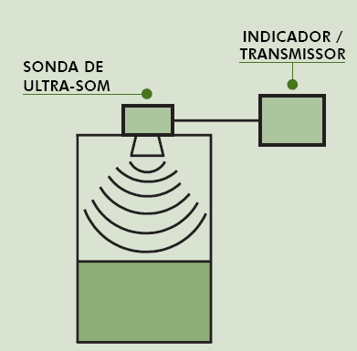 MEDIÇÃO DE NÍVEL POR ULTRA-SOM O ultra-som consiste em uma onda sonora cuja freqüência de oscilação é maior que aquela sensível pelo ouvido humano, ou seja, acima de 20 Khz.