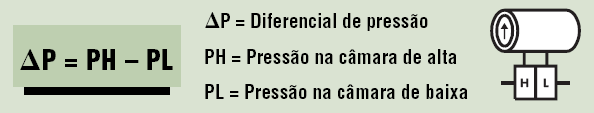 MEDIÇÃO DE NÍVEL POR PRESSÃO HIDROSTÁTICA Neste tipo de medição, utilizamos um transmissor de pressão diferencial cuja cápsula sensora é dividida em duas