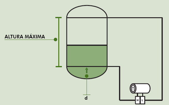 MEDIÇÃO DE NÍVEL POR PRESSÃO DIFERENCIAL EM TANQUES PRESSURIZADOS Para medição em tanques pressurizados, a tubulação de impulso da parte de baixo do tanque é conectada à câmara de alta
