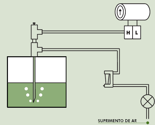MEDIÇÃO DE NÍVEL COM BORBULHADOR Com o sistema de borbulhador podemos detectar o nível de líquidos viscosos, corrosivos, bem como de quaisquer líquidos a distância.