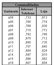 54 telefone, encontrou-se quase 70% da variância explicada pelos fatores, enquanto que a amostra correspondente às lojas apresentou 75% da variância (Tabela 4).