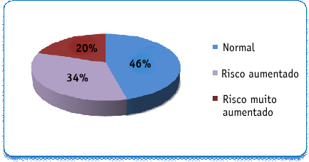 Gisele Dias Cavalcanti Matos Gráfico 2 Distribuição da amostra quanto à circunferência abdominal Osasco, São Paulo, 2008.