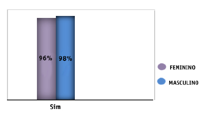 Influência do sexo na saúde cardiovascular Gráfico 3 Distribuição dos fatores de risco cardiovasculares em relação ao sexo - Osasco, São Paulo, 2008.