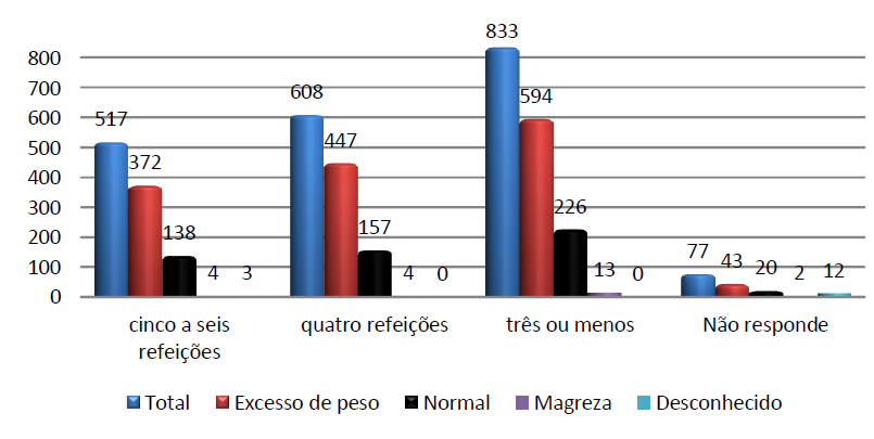Hábitos alimentares e estilos de vida Representação gráfica da distribuição da amostra por IMC/números de refeições A maioria das pessoas faz três ou menos refeições por dia e apenas uma minoria faz