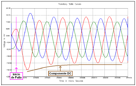 Também é possível analisar os sinais de tensão e de corrente, do ponto de vista da Qualidade da Energia, especialmente efeitos tais como as quedas de tensão (afundamentos), picos temporários