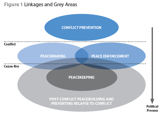 25 No entanto, as fronteiras entre conflict prevention, peacemaking, peacekeeping, peacebuilding e peace enforcement são consideradas zonas cinzenta (Doutrina Capstone, 2008, p.