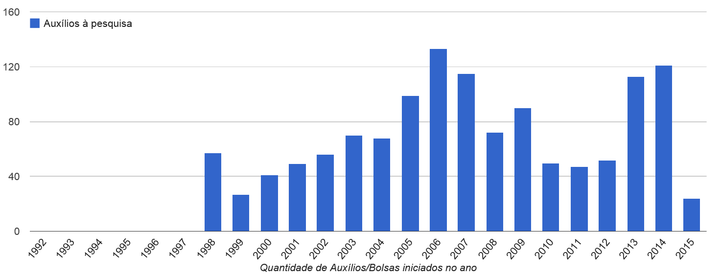 PIPE FAPESP: quantidade de concessões por ano