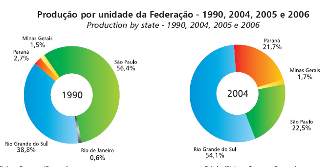 Estados produtores de máquinas agrícolas Em 1990 São Paulo liderava