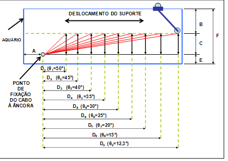 Figura 04: Esquema utilizado para definição das distâncias A = Distância do ponto de fixação da âncora com a superfície interna da parede do aquário.