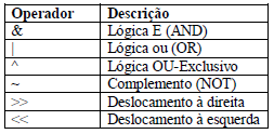 3.4 Operadores Matemáticos 3.4.1 Aritméticos 3.4.2 Relacionais 3.