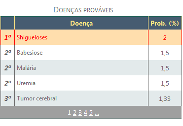 Figura 4. Sintomas correspondentes à doença hipercalcemia. Figura 5. Exemplo fictício de um paciente com alguns sintomas. Figura 6.