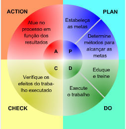 1- Estágios de um projeto Seis Sigma O ciclo DMAIC Muitos modelos de melhorias têm como referência o ciclo do PDCA (Figura