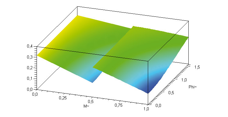 Análise Orientada ao Projeto do nversor Trifásico Híbrido 146 de Quatro Níveis ma p p D1 A, avg 3 = 3 cos( Φ) ( π Φ ) 3 sen ( Φ ) 8 π π 1 ma ( ) ( ) D1 A, rms3 = p 1 cos Φ cos Φ 4 4 π Representação