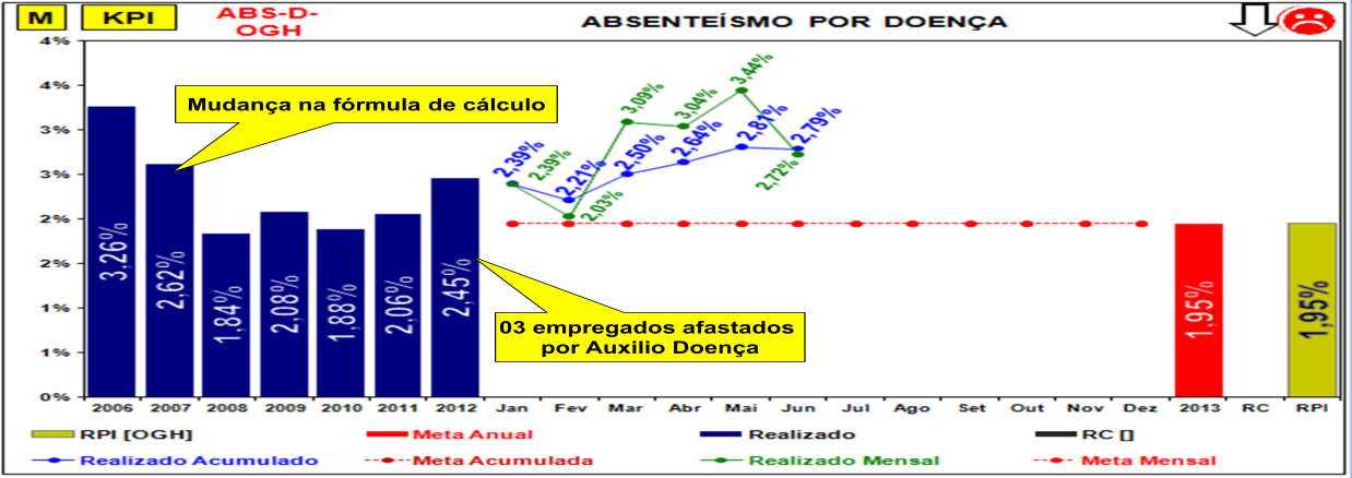 Resultados Como resultados qualitativos observa-se uma estrutura de saúde direcionada em promover ações com foco baseado nos resultados, que são acompanhados mensalmente, de forma que as propostas de