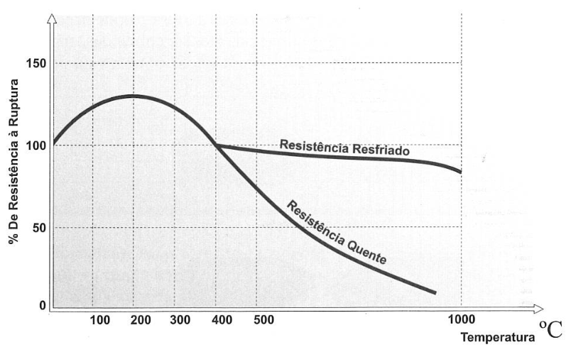 29 Tabela 2.2: Efeito da elevação da temperatura na resistência mecânica do concreto. Fonte: adaptado de Bauer (2008). Figura 2.