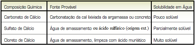 41 2.4.3.4 Ataque por ácidos Vários são os tipos de ácidos perigosos para o concreto, sejam eles inorgânicos (clorídrico, sulfídrico, nítrico, carbônico, etc.