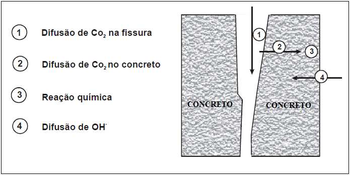 54 Figura 2.37: Influência do período de cura inicial sobre a profundidade de carbonatação após 16 anos. CPC = cimento Portland comum; AF = cimento Portland com 70% de escória granulada de alto forno.