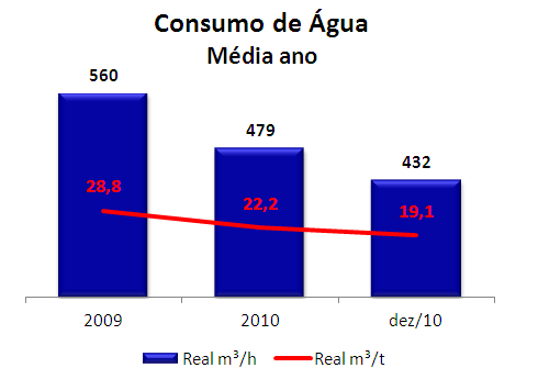 Ao longo do ano de 2010 a implantação das ações mencionadas acima, e a colaboração dos funcionários da unidade que progressivamente foram aderindo às campanhas para um uso consciente resultaram na