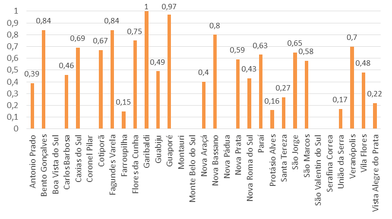 4 Figura 1 - Indicador de Cobertura de Abastecimento de Água das cidades do COREDE Serra. Fonte: SEHADUR (2010).