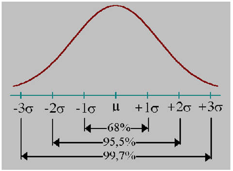 26 O nível de significância refere-se à área da curva normal definida a partir dos desviospadrão em relação à sua média.